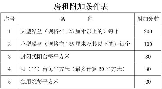 天津公租房最新租金計(jì)算辦法！有這些調(diào)整......