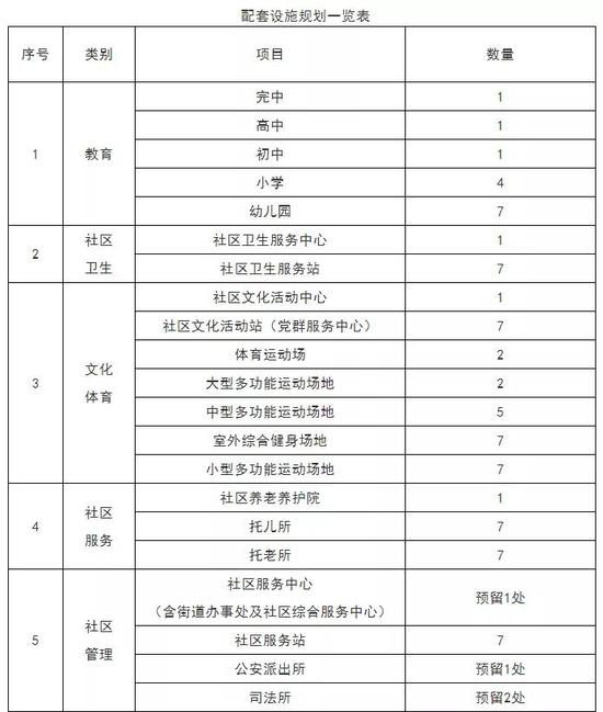 天津這個(gè)地區(qū)規(guī)劃公示！擬建14所中小學(xué)幼兒園、5個(gè)商場(chǎng)、6個(gè)菜市場(chǎng)……