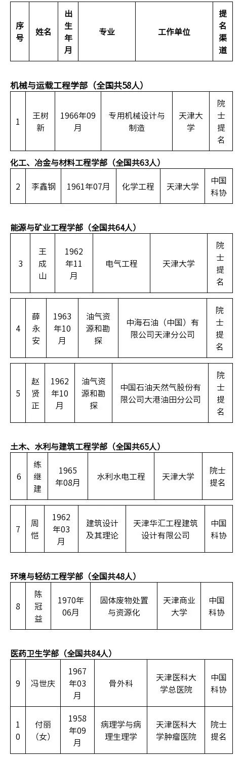 中國(guó)工程院院士增選候選名單公布，天津多人上榜！