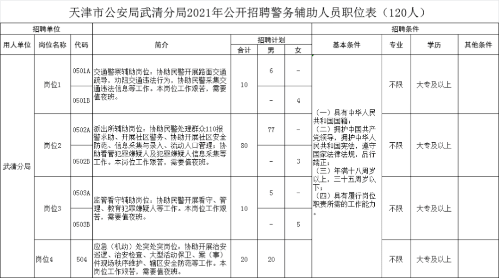 大專可報(bào)，不限專業(yè)！2021天津首個(gè)輔警公告發(fā)布！速看!