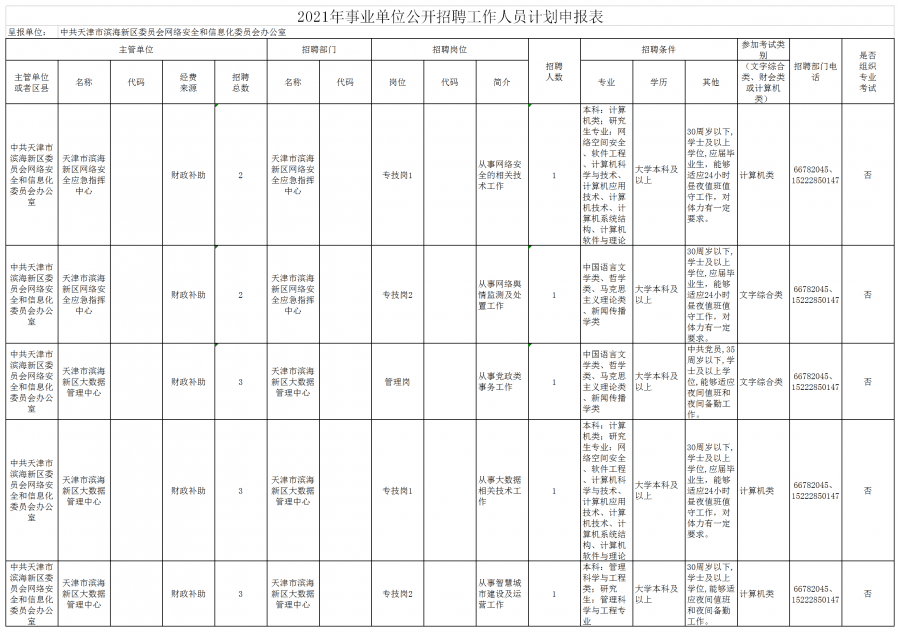 抓緊！濱海新區(qū)區(qū)委網(wǎng)信辦事業(yè)單位公開招聘5名工作人員!