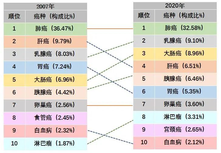 天津最致命的癌癥居然是“它”！