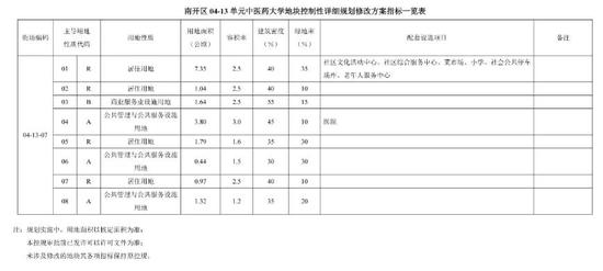 天津中醫(yī)藥大學(xué)老校區(qū)規(guī)劃公布