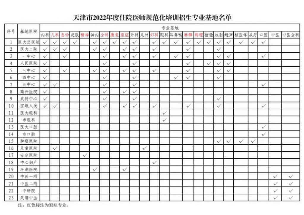 津城住院醫(yī)師看過來——2022年度規(guī)范化培訓(xùn)即將啟動