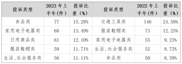 挽回127.4萬余元！天津市消協2023年上半年投訴分析