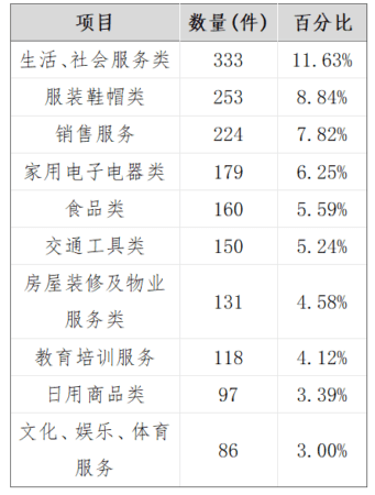 挽回127.4萬余元！天津市消協2023年上半年投訴分析