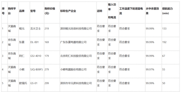 果蔬清洗機(jī)應(yīng)該怎樣買？看京津冀三地消協(xié)組織發(fā)布的比較試驗(yàn)結(jié)果