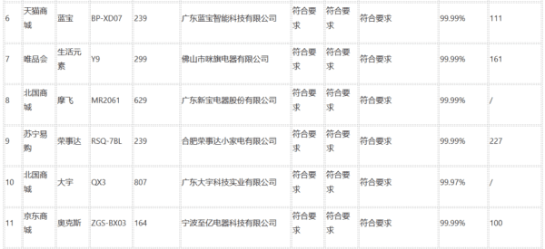 果蔬清洗機(jī)應(yīng)該怎樣買？看京津冀三地消協(xié)組織發(fā)布的比較試驗(yàn)結(jié)果