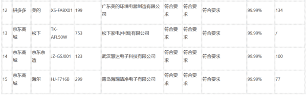 果蔬清洗機(jī)應(yīng)該怎樣買？看京津冀三地消協(xié)組織發(fā)布的比較試驗(yàn)結(jié)果