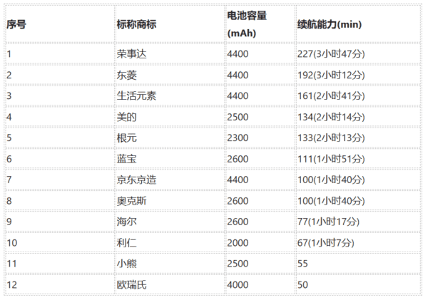 果蔬清洗機(jī)應(yīng)該怎樣買？看京津冀三地消協(xié)組織發(fā)布的比較試驗(yàn)結(jié)果