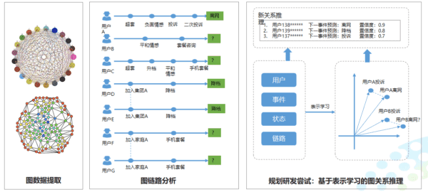 天津移動與南開大學(xué)聯(lián)合研發(fā)大規(guī)模動態(tài)異質(zhì)圖網(wǎng)絡(luò)系統(tǒng)獲國家自然科學(xué)基金項目新突破