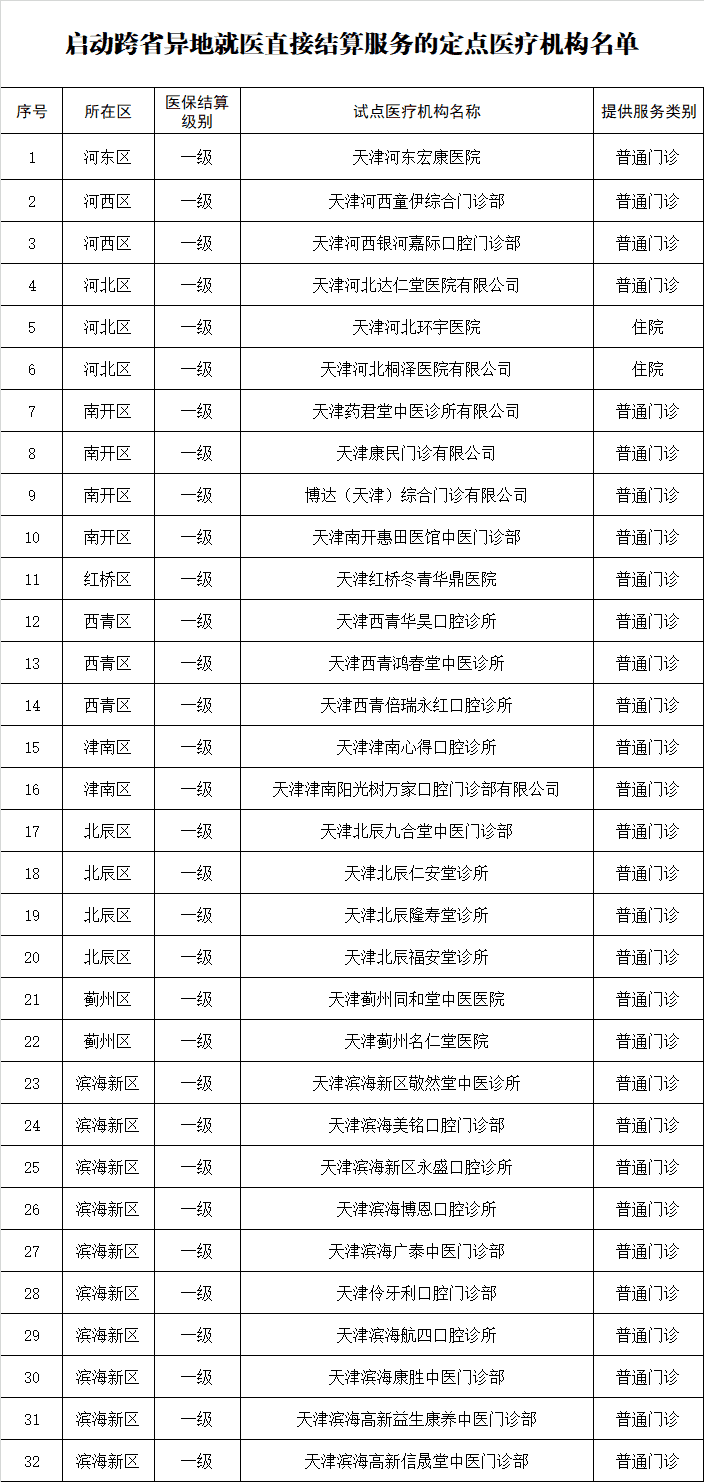 異地就醫(yī)！天津這些醫(yī)療機(jī)構(gòu)也能直接結(jié)算了！