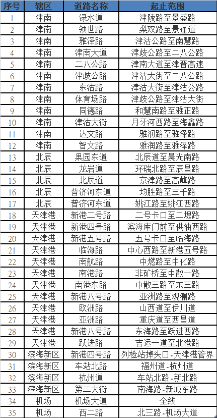 下月起，天津嚴(yán)管這些路段違法停車！具體點(diǎn)位→