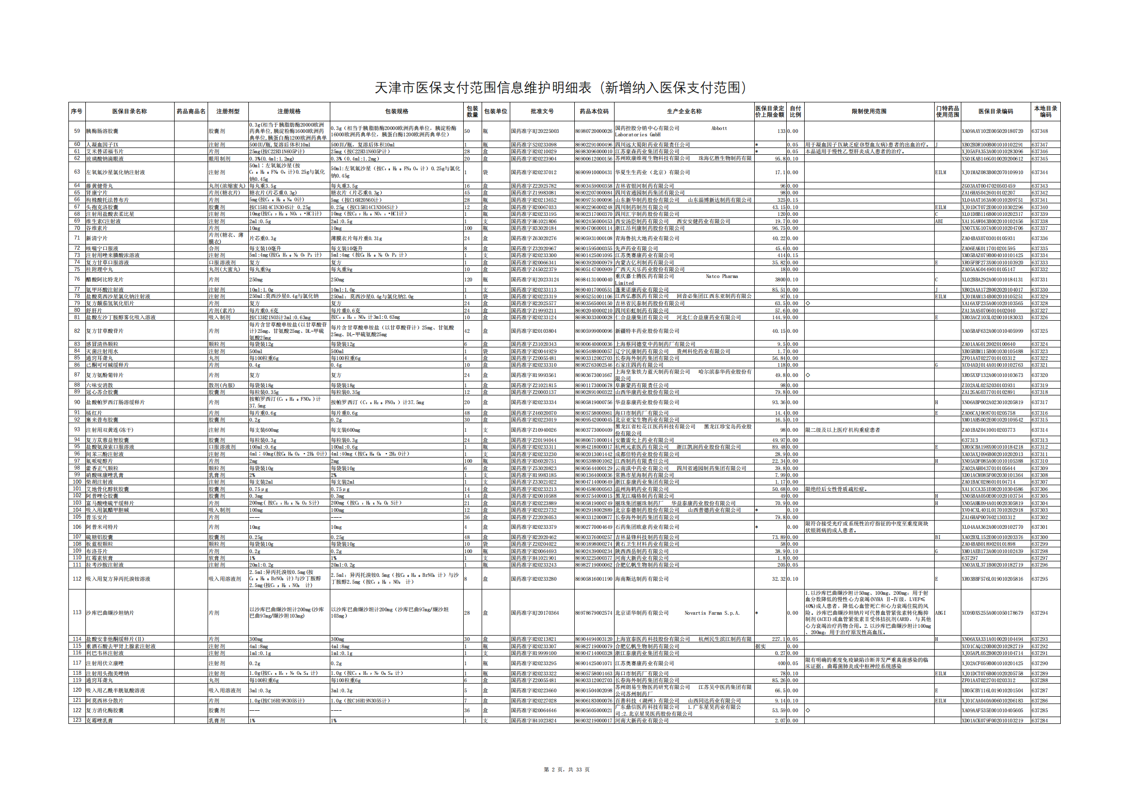 天津醫(yī)保藥明細(xì)調(diào)整！谷維素、復(fù)方黃連素等491種納入 17種退出！