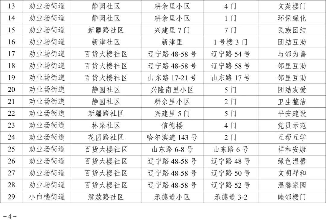 100余個(gè)樓門獲評(píng)！看看是否有你家！