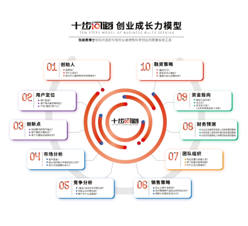 基于創(chuàng)業(yè)成長力的初創(chuàng)企業(yè)成熟度模型研究