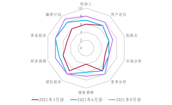 基于創(chuàng)業(yè)成長力的初創(chuàng)企業(yè)成熟度模型研究