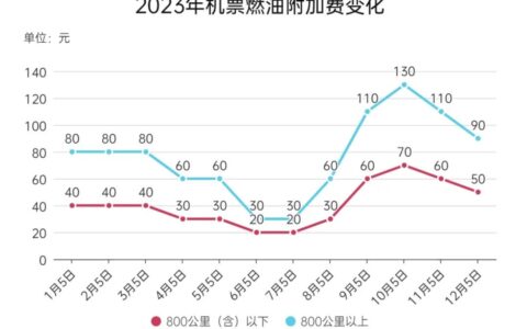 價格下調(diào)！時間在這個時候