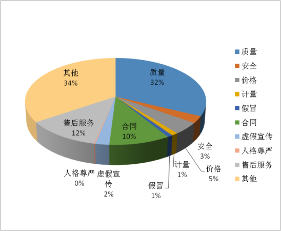 天津市消協(xié)組織2023年咨詢投訴受理情況分析