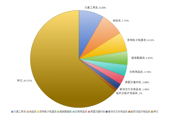 天津市消協(xié)系統(tǒng)2024年上半年投訴分析