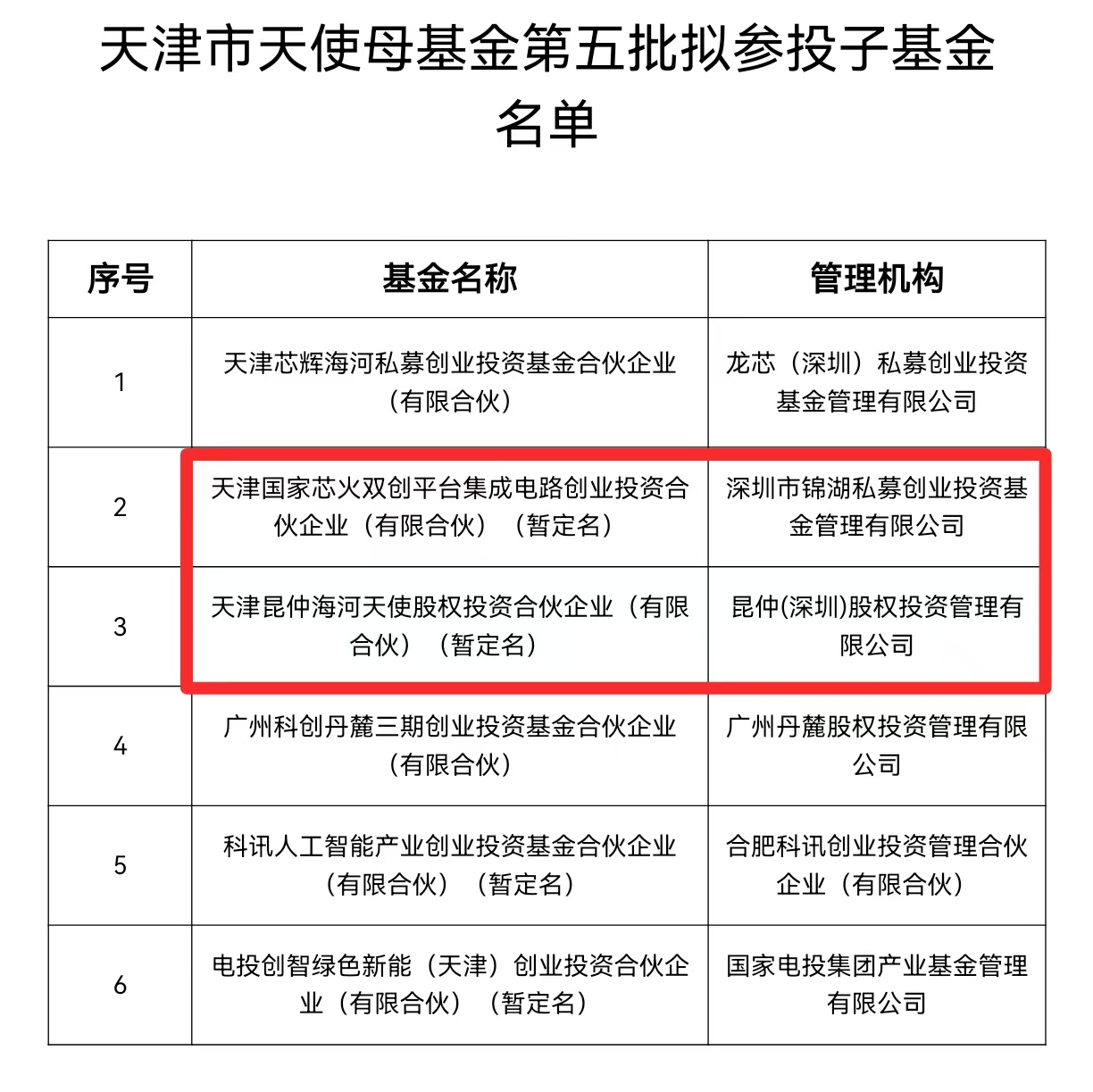 天開華苑園2只市產(chǎn)研院籌備基金獲天津市天使母基金擬投資