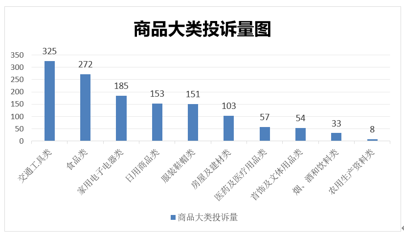 天津市消協(xié)系統(tǒng)2024年投訴受理情況分析