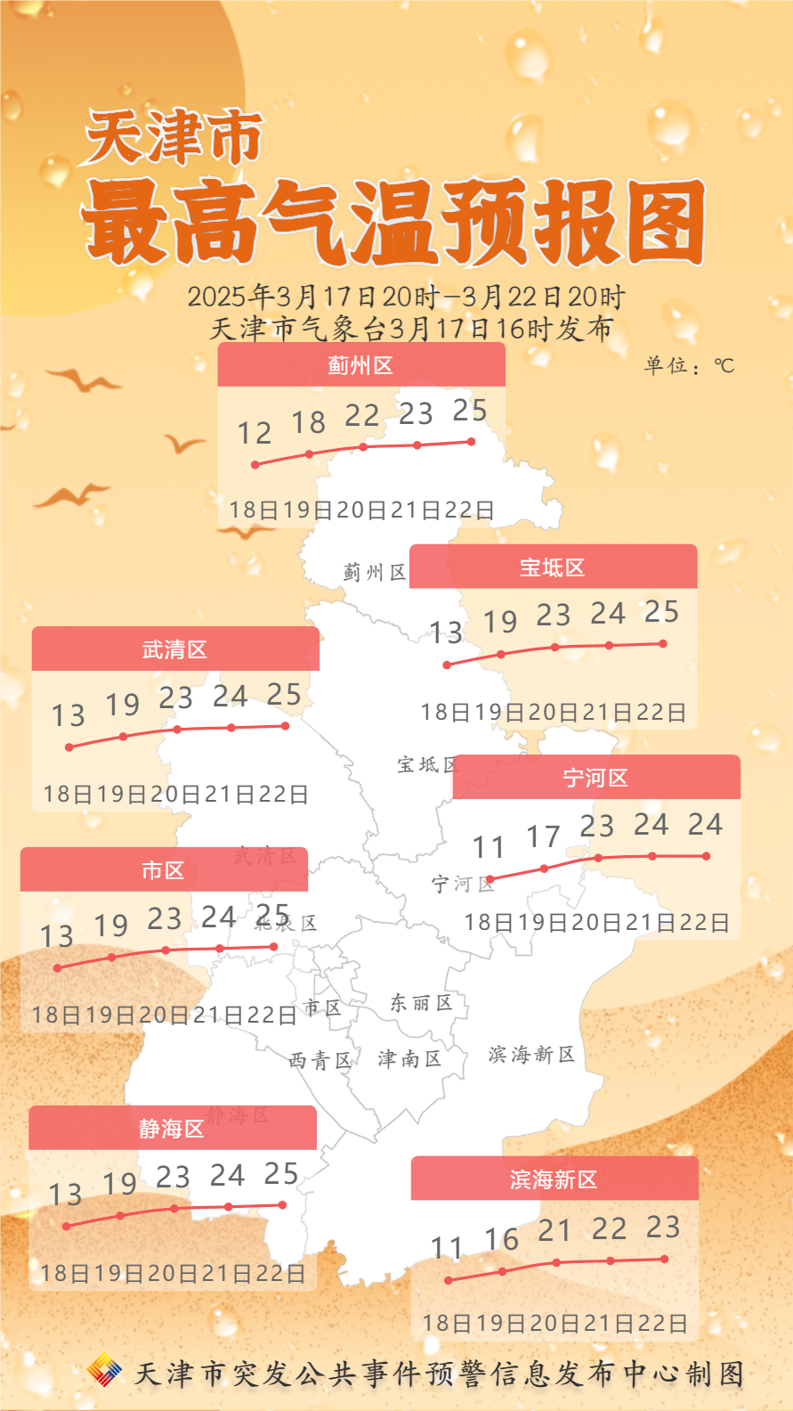 升升升！最高25℃